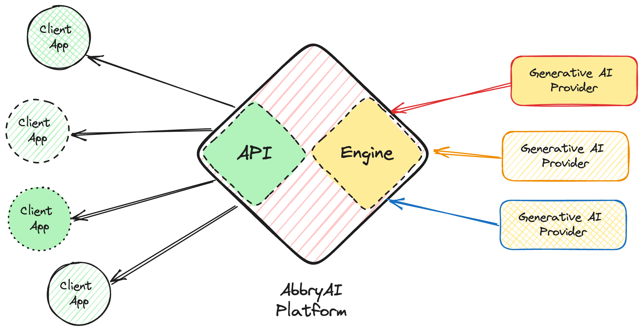 High level view details